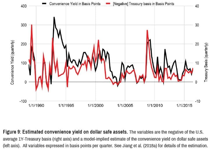Convenience Yield of US Safe Dollar Assets